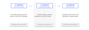 Cybrid Embedded BaaS Platform 3