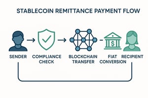 Diagram illustrating stablecoin remittance payment flow from sender to recipient with compliance and conversion steps